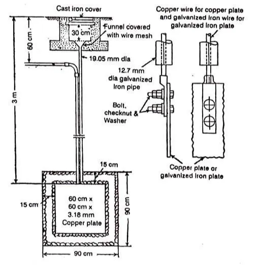 copper plate earthing